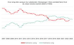 I 2023 var like mange enige som uenige i påstanden «Bompenger fører til at du reiser mindre med bil.»
