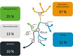 Illustrasjonen viser andel biler som kjørte i ulike retninger fra Oslo onsdag før skjærtorsdag i 2022 og 2023. Tallene omfatter bare biler som kjørte minst 1,5 timer (ca. 100 km) sammenhengende fra Oslo.