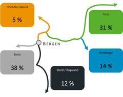 Andel biler som kjørte i ulike retninger fra Bergen onsdag før skjærtorsdag i 2022 og 2023. Tallene omfatter bare biler som kjørte minst 1 time (ca. 60 km) sammenhengende fra Bergen.