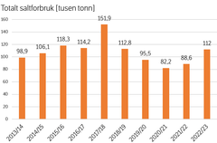 Diagram saltforbruk 2012-2023