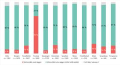 Et bilde som inneholder søyler med piggdekkandeler i byene: • Oslo: 8 prosent • Bergen: 7 prosent • Trondheim: 15 prosent  • Tromsø: 72 prosent • Stavanger: 6 prosent • Drammen: 16 prosent  • Sandnes: 7 prosent • Moss: 9 prosent • Fredrikstad: 8 prosent  • Skien: 19 prosent  • Sarpsborg: 14 prosent • Porsgrunn: 15 prosent