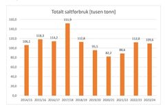 graf med søyler over saltforbruk fra 2015-2014