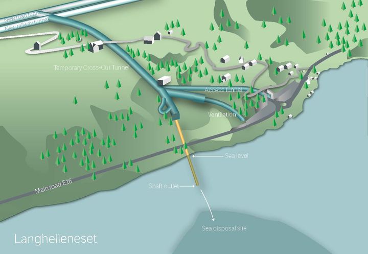 Illustrasjonen viser prinsippet for anleggstunnelar og sjaktløysing for deponi av tunnelstein. Det er anleggstunnelar (markert i blått) og sjakter (gult) som mellom anna inngår i kontrakten. Illustrasjonen viser løysinga på Langhelleneset. Totalt skal det etablerast tre slike tunnelsystem - eit på Romslo, eit på Langhelle og eit ved Gamle Fossen.