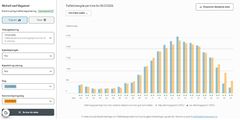 «Moholt ved Vegamot» på E6 i Trondheim, hvor det er sammenlignet søndag 5. juli 2026 med søndag 6. juli 2025. Her kan vi se at trafikken er ganske lik året før for alle tidspunkt, bortsett fra kamptimene fra kl 22 til midnatt, hvor trafikken er mer enn halvert.