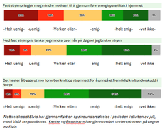 Nettselskapet Elvia har gjennomført en spørreundersøkelse i perioden i slutten av juli, med 1048 respondenter. Kantar og Penetrace har gjennomført undersøkelsen på vegne av Elvia.