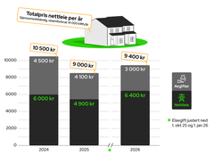 Infografikk som viser et sort og grått stolpediagram med prisforskjellen på nettleien fra 2024, 2025 og 2026.