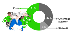 Illustrasjon av folk i arbeidstøy og et kakediagram som viser hva nettleien går til