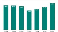 Figuren viser hvordan salget fordeler seg på de ulike ukedagene i juli. Kundene elsker friheten til å kunne handle på søndager.