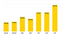 Figuren viser antall handler kundene har gjort ved hjelp av RMA-teknologi fra Liberty Now i høyteknologiske dagligvarebutikker over hele Norge.