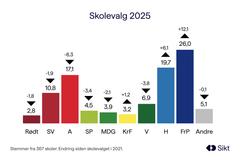 Resultater fra skolevalget 2025