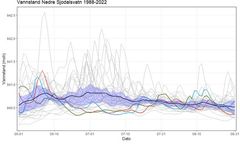 Figur: Vannstand i juni-august i Nedre Sjodalsvatn i perioden 1988-2022 vist som grå kurver. Gjennomsnittsvannstanden er vist som en svart kurve med 25-75 persentil i blå skravering. Enkeltårene 2017, 2018 og 2019 er vist som hhv. rød, grønn og lyseblå kurver. Grunnlagsdata er høstet fra sildre.nve.no.