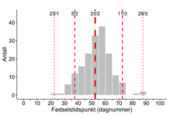 Fordeling av fødselstidspunkt for 174 jervekull i Norge i perioden 2001-2022.