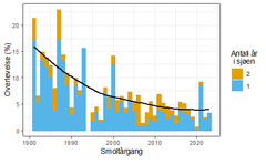 Tidsserien fra Imsa viser at sjøoverlevelsen til laksesmolten tidligere har vært helt oppe i 20% i enkelte år. Siden slutten av 80-tallet har det gått jevnt nedover, og med ett unntak har overlevelsen vært svært dårlig siden 2019.