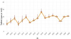 Figuren viser utviklingen i lirypebestanden samlet for alle takseringsområdene i perioden 2009-2025. Det er tatt høyde for at det er ulik takseringsinnsats i ulike deler av landet.