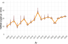 Figuren viser utviklingen i lirypebestanden samlet for alle takseringsområdene i perioden 2009-2026. Det er tatt høyde for at det er ulik takseringsinnsats i ulike deler av landet.