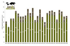 Antall kull med jerv i Norge i perioden 2001–2026. Den øverste delen av søylene (brun) angir påviste kull hvor tispa og/eller valp(ene) er felt.