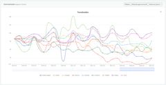 TRENDINDEKS: Statistikkverktøyet gir IFIs medlemmer en omfattende og lett tilgjengelig oversikt over markedsutviklingen for egne produkter og produktkategorier. Brukeren kan velge mellom mange ulike diagrammer og dataoppsett.