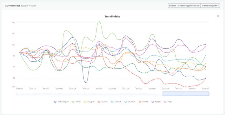 TRENDINDEKS: Statistikkverktøyet gir IFIs medlemmer en omfattende og lett tilgjengelig oversikt over markedsutviklingen for egne produkter og produktkategorier. Brukeren kan velge mellom mange ulike diagrammer og dataoppsett.