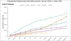 Utvikling hyttemarkedet.