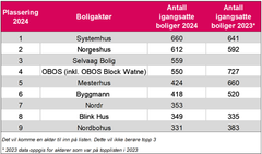 Boligprodusentenes liste over Norges størtste boligbyggere.