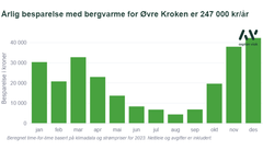 Beregningene er gjort time-for-time og basert på klimadata og strømpriser for Nord-Norge (NO4) i 2023, ifølge Asplan Viak.