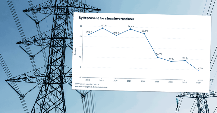 Stadig færre norske husholdninger bytter strømleverandør, selv om det fortsatt kan være store prisforskjeller mellom avtalene.