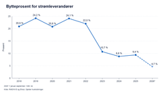 Bytteaktiviteten har falt kraftig. Stadig færre norske husholdninger velger å skifte strømleverandør.