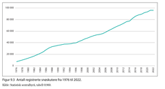 Antall registrere snøscootere fra 1977 til 2022