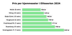 Disse lagene ga mest for pengene i Eliteserien 2024.