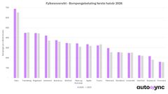 Søylediagram som viser bompengebetaling per fylke