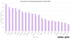 Søylediagram som viser bompengebetaling per by