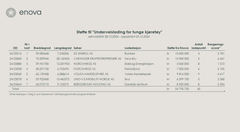 Tabell som viser støttemottakere for "Underveislading for tunge kjøretøy" med søknadsfrist 28. okt. 2024.