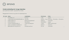 Tabell som viser geografisk tilknytning for støttede prosjekter i Underveislading for tunge kjøretøy høsten 2024