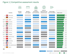 Norge faller fra fjerde til syvendeplass i BCGs analyse av landenes konkurranseevne for grønn omstilling.