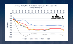 Volt Power Analytics og Boston Consulting Group (BCG) har regnet på hvordan Sørlige Nordsjø II (SNII) vil påvirke strømprisen.