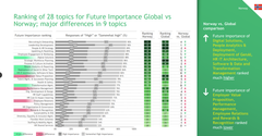 Norske HR-ledere prioriterer teknologi og kunstig intelligens høyere enn det globale gjennomsnittet, viser den ferske analysen fra BCG og WFPMA.