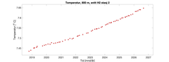 Graf som viser økende temperaturtrend fra 2019 til 2027 ved 800 meter dybde. Punktenes temperatur øker gradvis over tid.