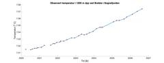 Graf som viser økning i observert temperatur i 1200 meters dybde ved Brekke i Sognefjorden fra 2020 til 2027. Temperaturskalaen går fra 7,51 til 7,58 grader celsius. Grafen stiger jevnt over tid.