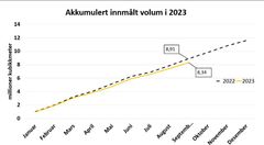 Hogst for 2023 sammenlignet med 2022 viser at det fremdeles hogges mye i norske skoger.