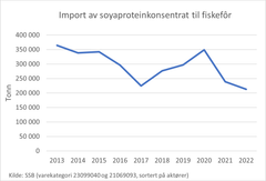 Utvikling bruk av soya til fiskefôr