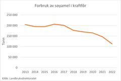 Utvikling bruk av soya til kraftfôr