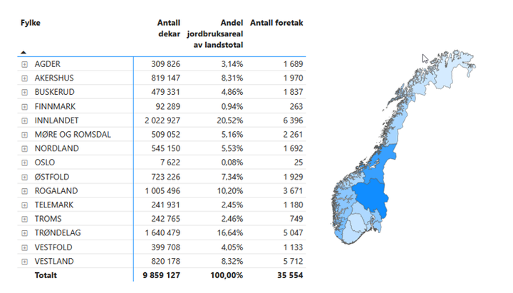 Figuren gir en oversikt over jordbruksareal og søkere med areal, fylkesvis