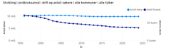 Utvikling jordbruksareal i drift og antall søkere (med areal) 1995 til 2024
