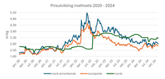 Prisutvikling mathvete 2020 til 2024