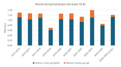 Norsk kornproduksjon siste 10 år, med matkornandel