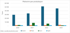 Matsvinn per produksjon i jordbrukssektoren fra 2020 til 2023