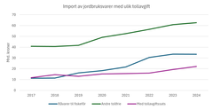 Import av jordbruksvarer med ulik tollavgift, 2019 til 2024