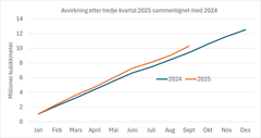 Avvirkning 3. kvartal 2025 sammenlignet med 2024