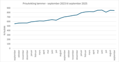 Prisutvikling tømmer sept 2023 til sept 2025