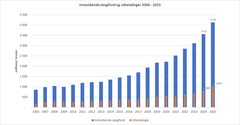Stolpediagram som viser skogeiernes langsiktige investeringer (millioner kroner) i 2025